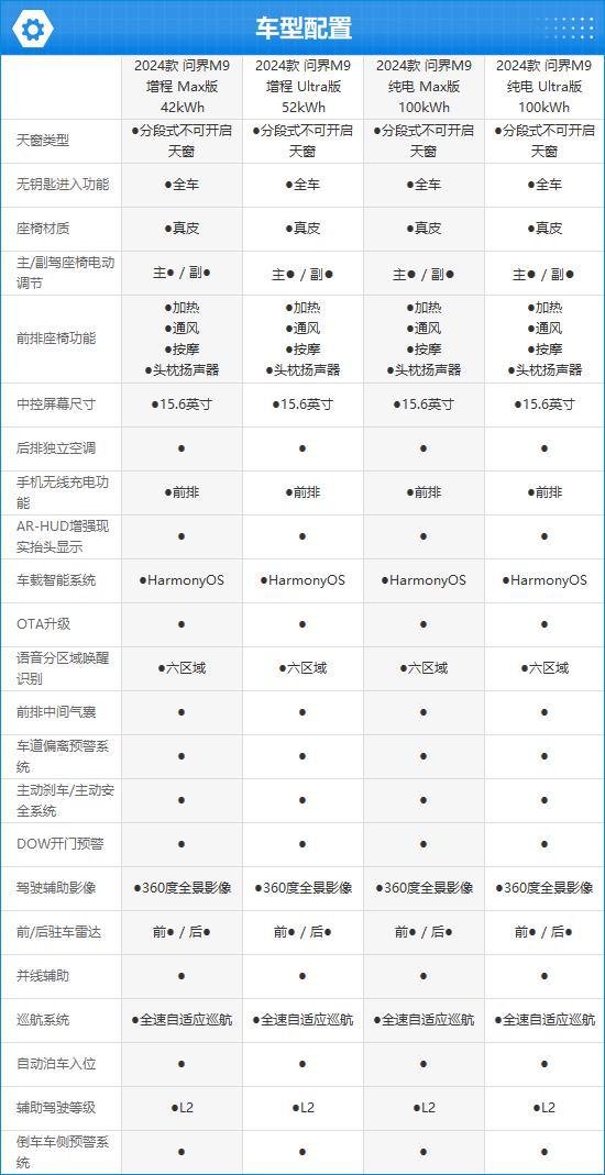 O问界M9完全评价报告爱游戏2024款AIT(图10)