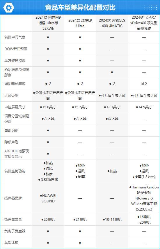 O问界M9完全评价报告爱游戏2024款AIT(图12)