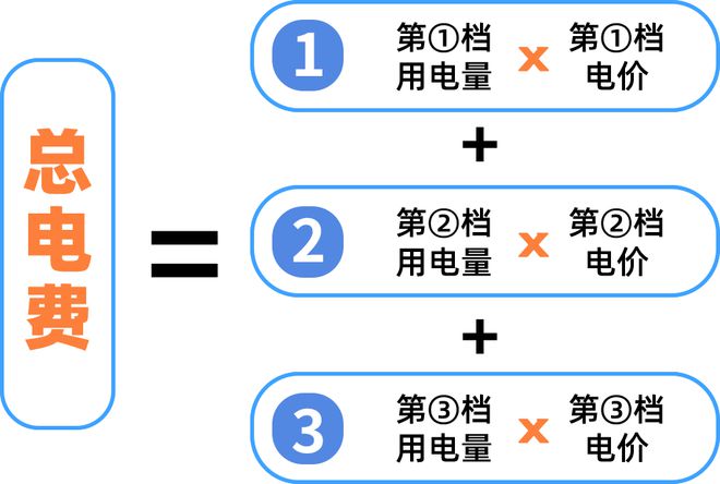 月起广州电费有调整！爱游戏平台注意！下(图2)