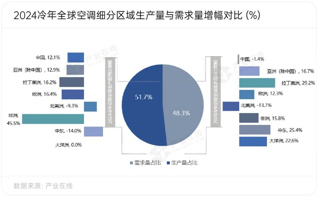 发力全球家用空调产销均创新高爱游戏(ayx)新兴市场持续